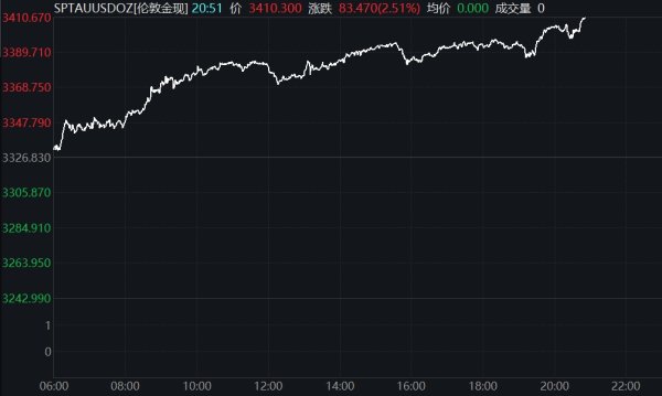配资门户优选网 现货黄金短线走高超7美元